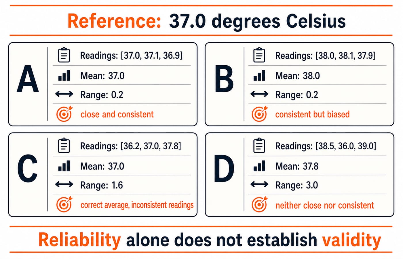Four instrument cards, A to D, against a 37.0 degree Celsius reference, each with its three readings, mean and range, under the line that reliability alone does not establish validity.