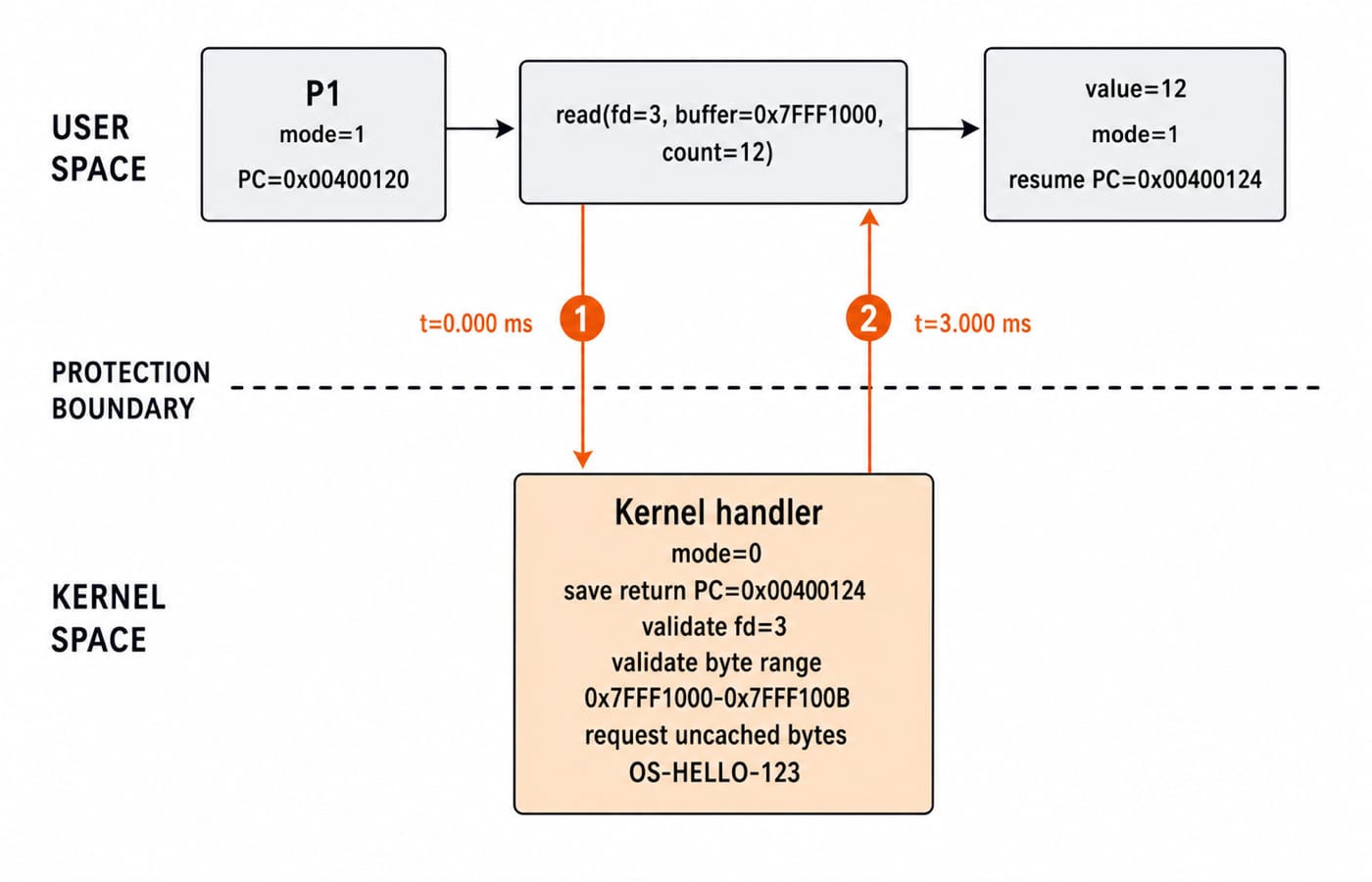 Diagram of a read system call crossing from process P1 in user mode into the kernel and returning 12 bytes.