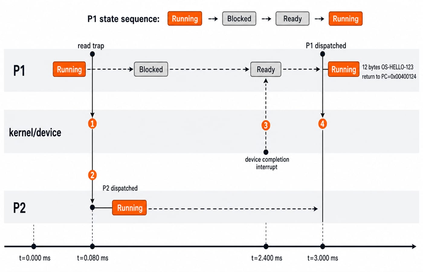 Timeline of P1 blocking on its read while P2 runs, then P1 resuming after the device-completion interrupt.