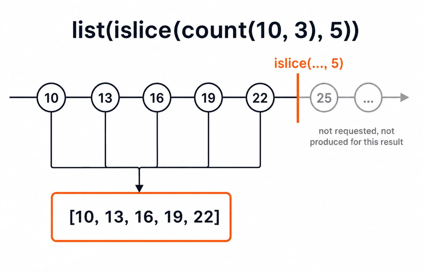A count(10, 3) stream feeding an islice gate that passes 10, 13, 16, 19 and 22 into the result list.