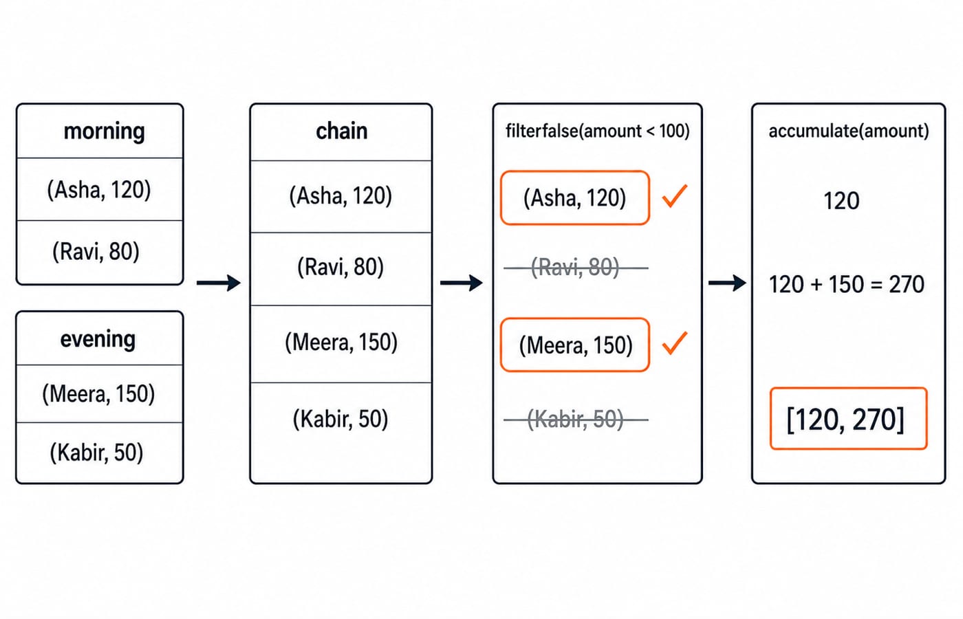 The order pipeline: chain joins the morning and evening rows, filterfalse drops 80 and 50, and accumulate reaches 120 then 270.