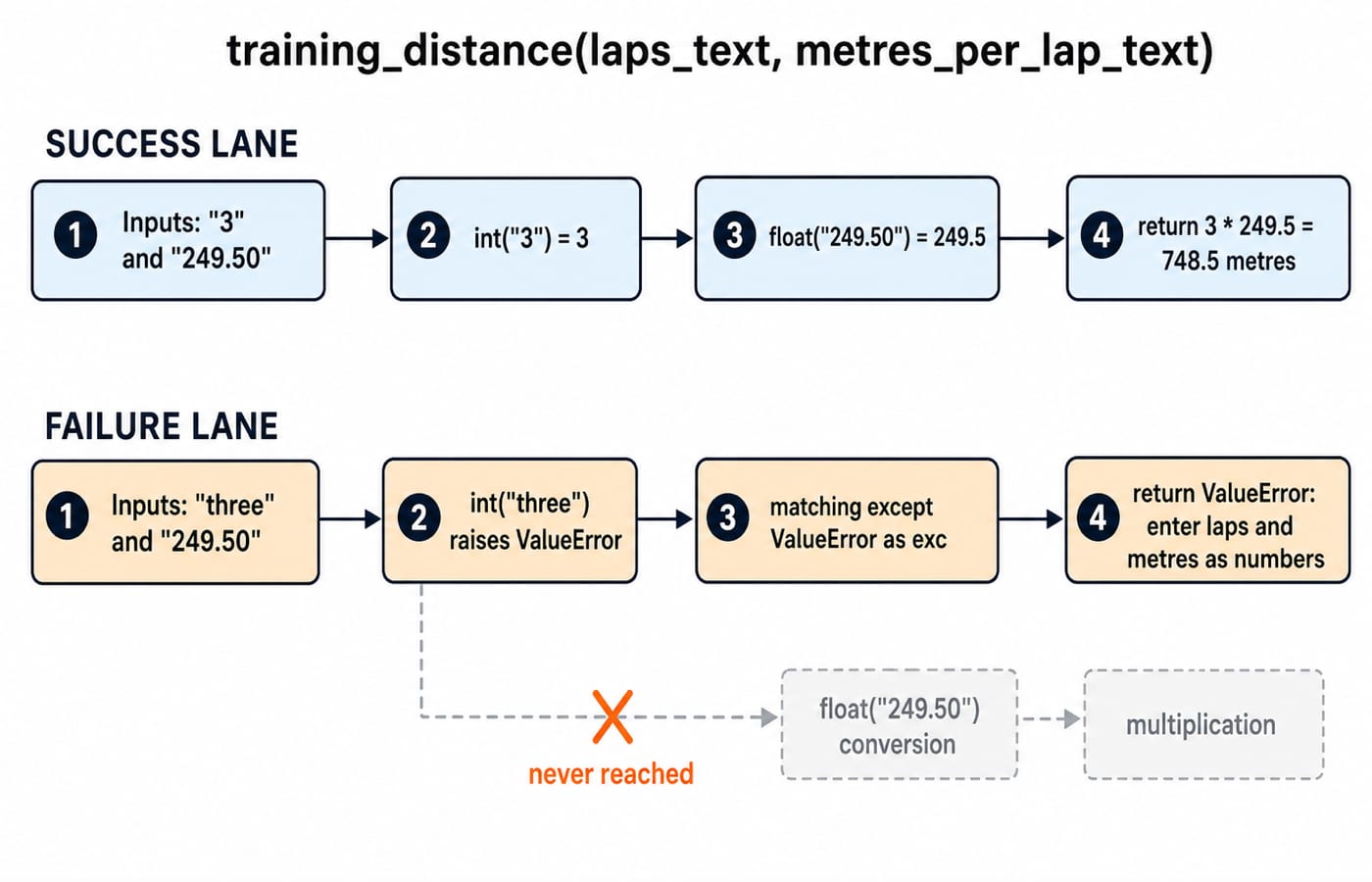 Two-lane flow for training_distance: valid inputs return 748.5, while int("three") raises ValueError and the later steps are never reached.