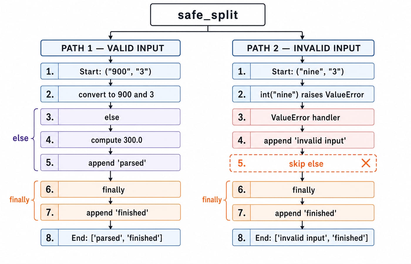Flowchart headed safe_split compares valid and invalid inputs through else and finally, ending with parsed or invalid input plus finished.