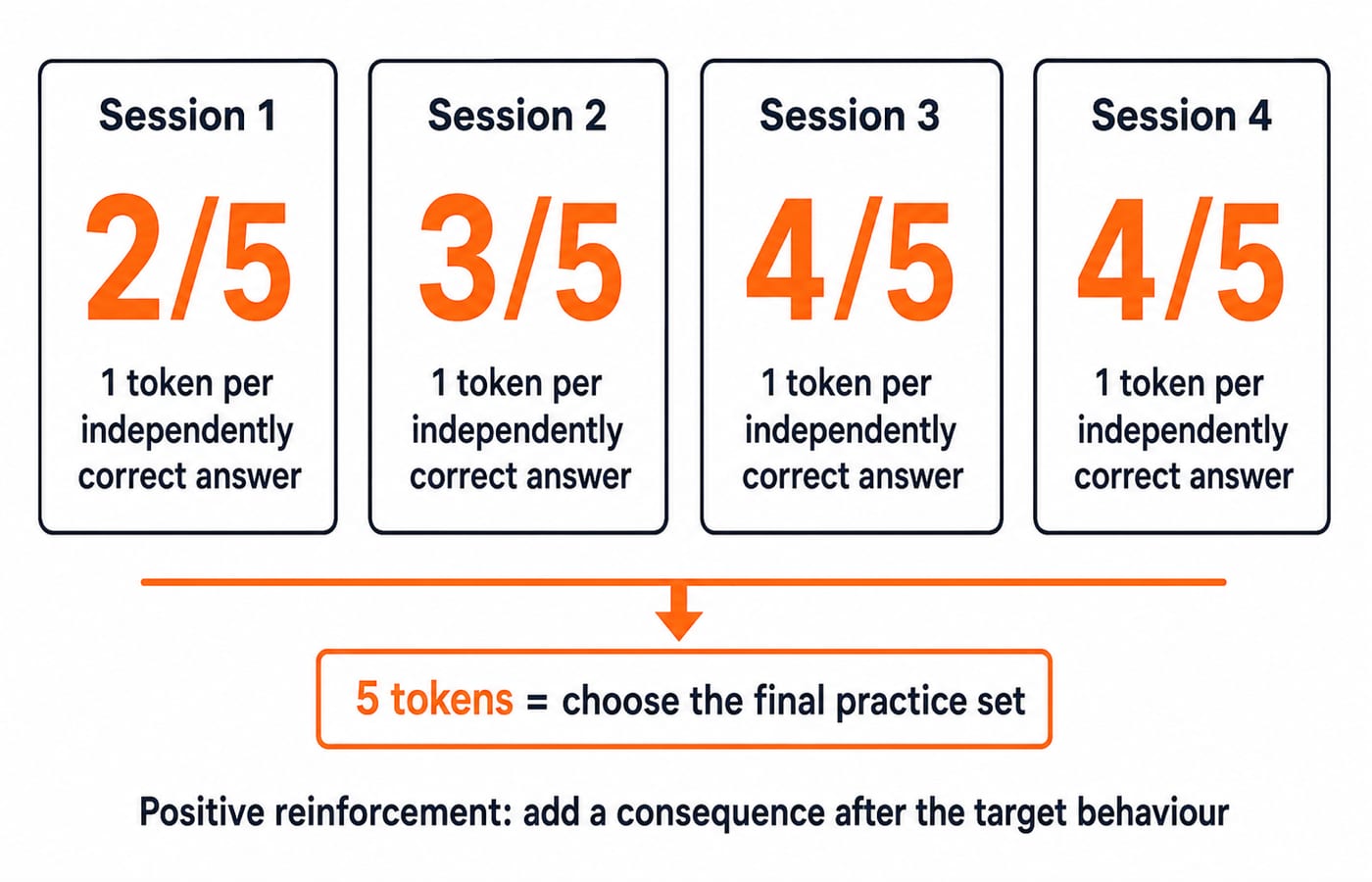 Riya's independent fraction scores rise from 2 of 5 to 4 of 5 across four sessions, with one token added after each correct answer.