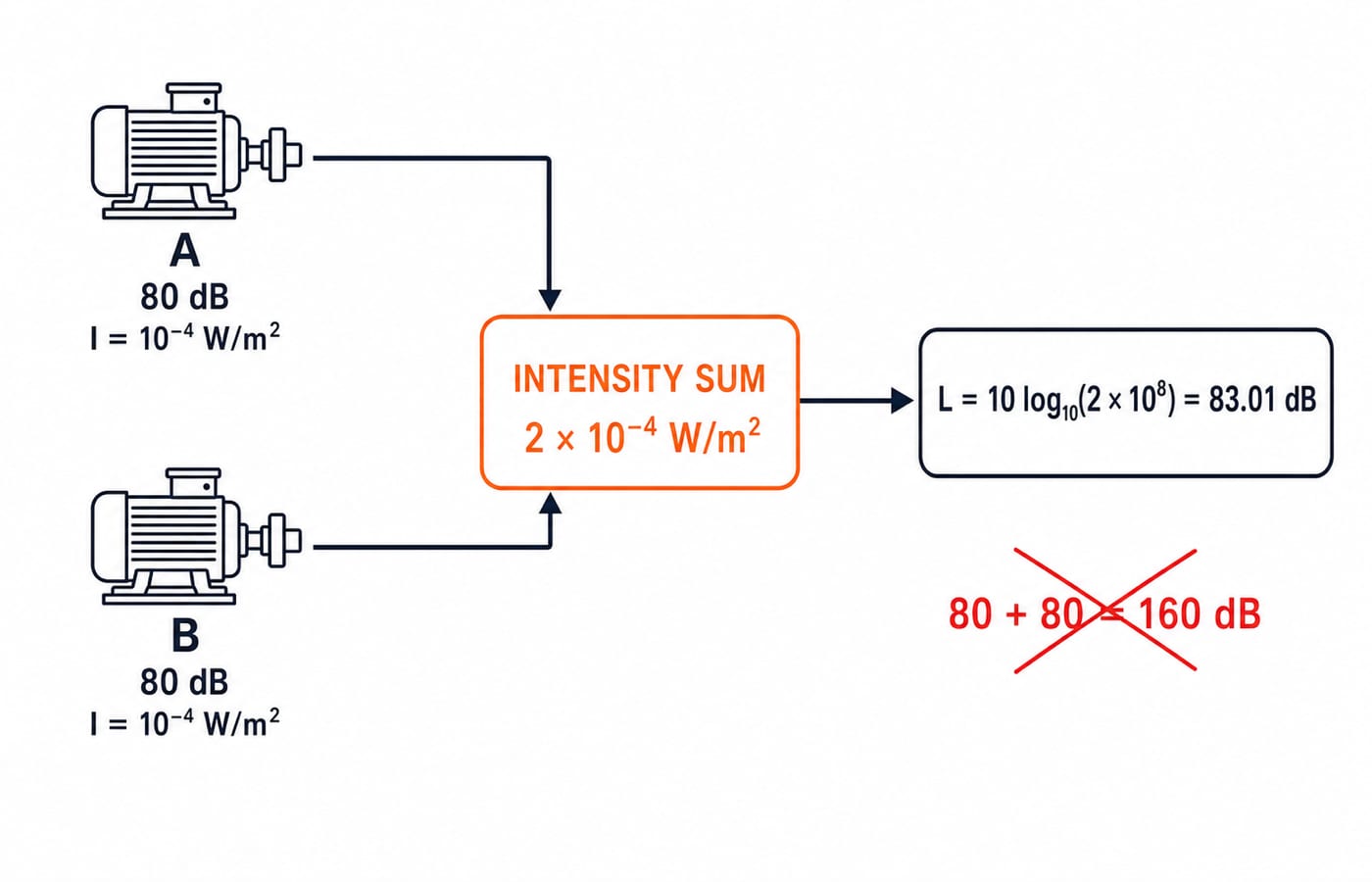 Two 80 dB machines with intensities of 10^-4 W/m^2 each add to 2 x 10^-4 W/m^2, giving 83 dB, not 160 dB.