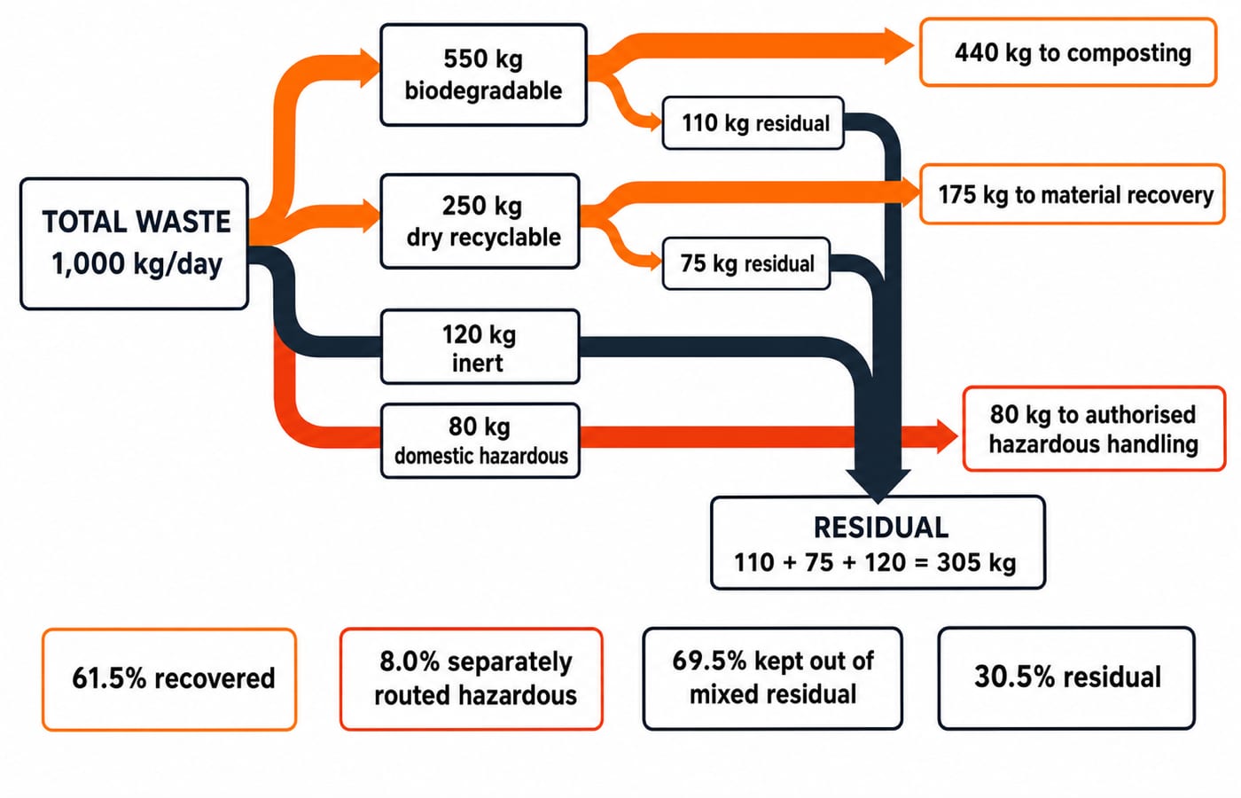 A 1,000 kg per day waste stream of 550 kg biodegradable, 250 kg dry, 120 kg inert and 80 kg hazardous, leaving 305 kg residual.