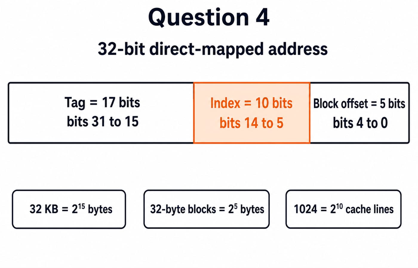 Question 4's 32-bit address divided into a 17-bit tag, a 10-bit index, and a 5-bit block offset.