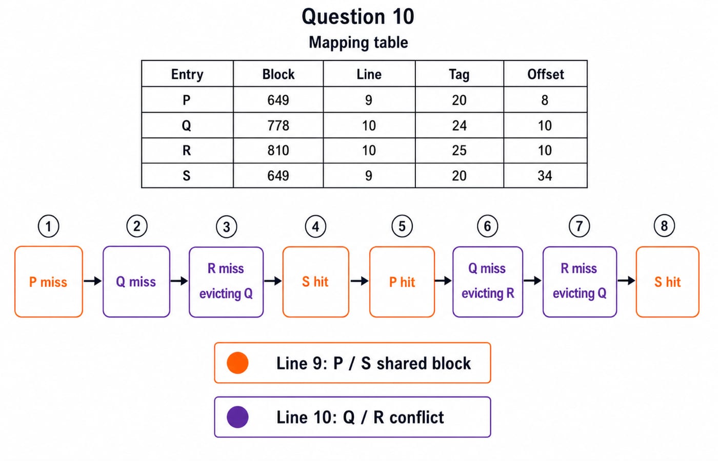 Question 10's cache trace where P and S share line 9 while Q and R keep evicting each other on line 10.