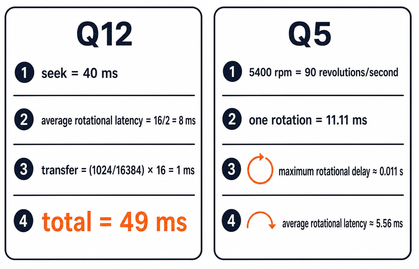 Worked panels for Q12 (40 ms seek, 8 ms latency, 1 ms transfer, 49 ms total) and Q5 (5.56 ms average latency at 5400 rpm).