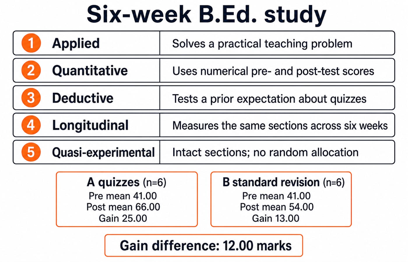 Classification grid marking the six-week study as applied, quantitative, deductive, longitudinal and quasi-experimental.