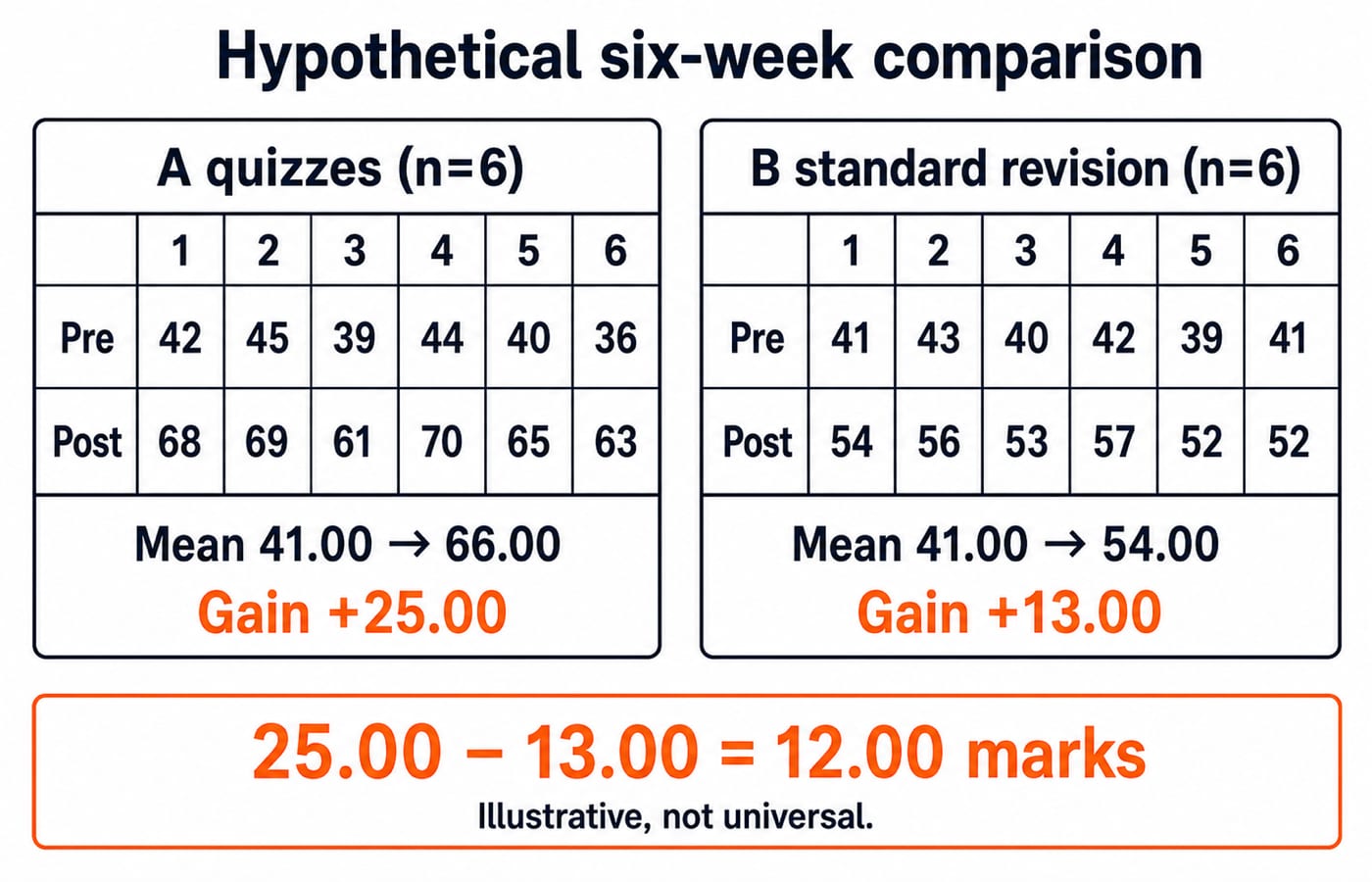 Pre and post score panels for Sections A and B showing mean gains of 25 and 13 marks over six weeks.