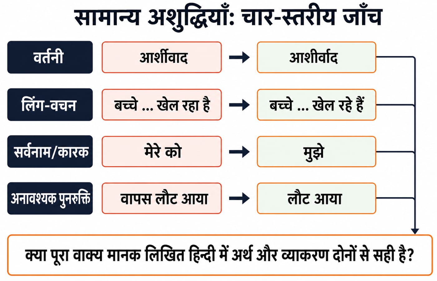 सामान्य अशुद्धियों के चार प्रकारों (वर्तनी, लिंग-वचन, सर्वनाम/कारक, अनावश्यक पुनरुक्ति) को अशुद्ध और शुद्ध उदाहरणों के साथ दिखाता जाँच-चार्ट।