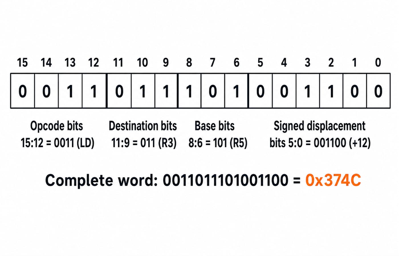 The 16-bit LD instruction split into opcode 0011, destination R3, base R5 and displacement +12, forming the word 0x374C.