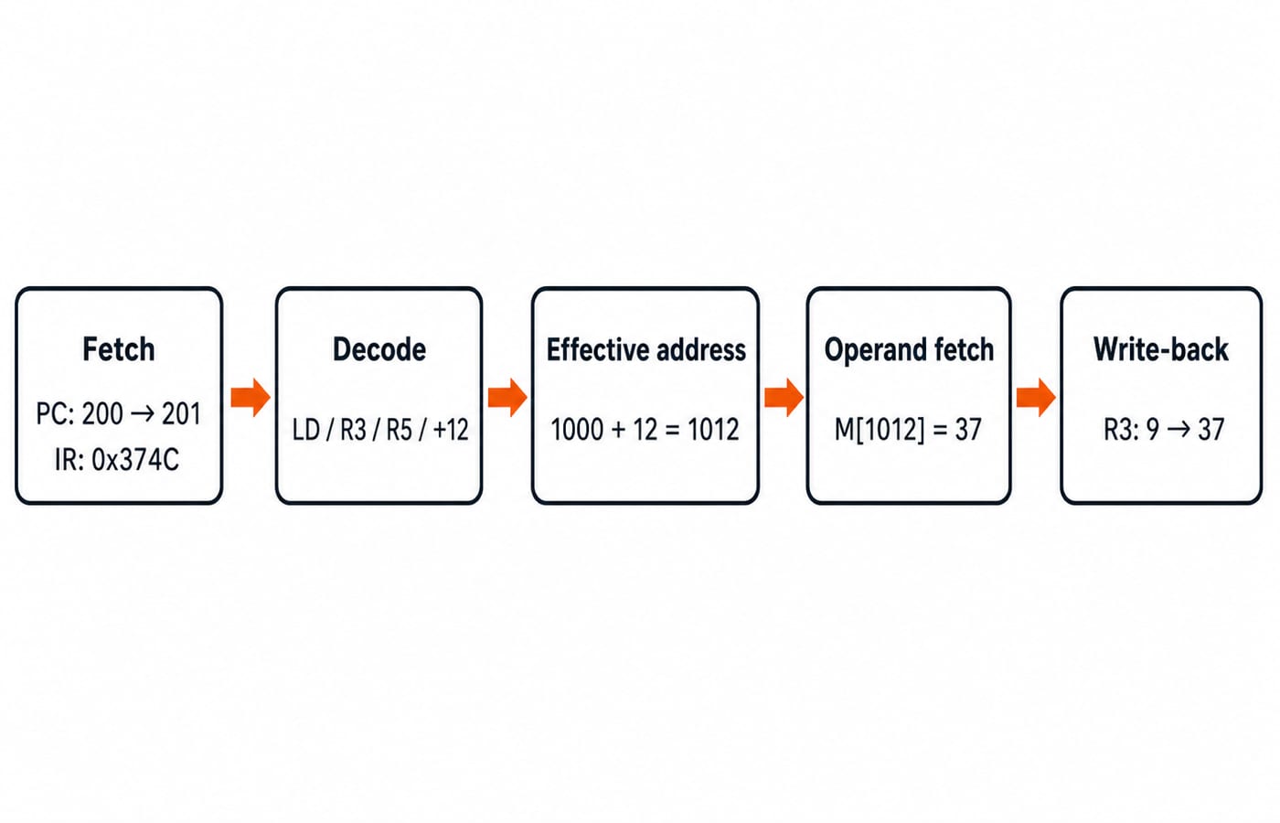 A five-stage trace of the LD instruction from fetch to write-back, ending with PC 201 and R3 changed from 9 to 37.