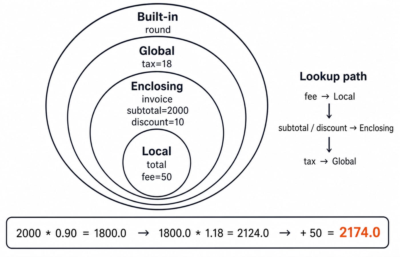 Four LEGB rings for the invoice example: fee is local, subtotal and discount enclosing, tax global, and the total is 2174.0.