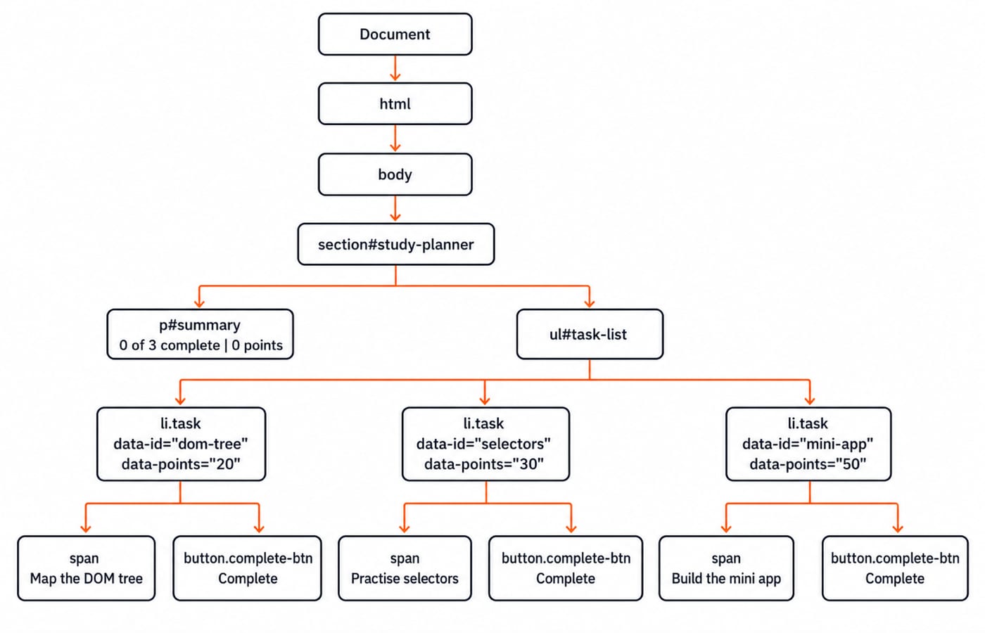 DOM tree for the study planner: a section holding the summary paragraph and a task list of three items, each with a Complete button.