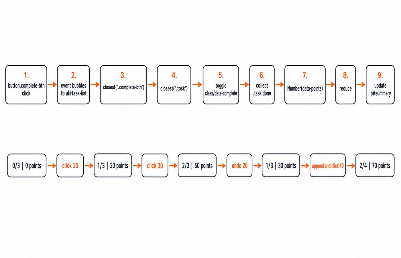 Event delegation flow: a Complete-button click bubbles to the task list, toggles the task, sums its points, and updates the summary total.