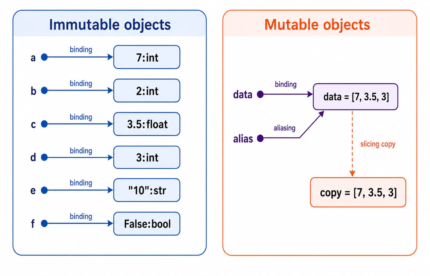 A Python type map grouping immutable objects (int, float, str) against mutable ones, with two names bound to one list versus a separate copy.