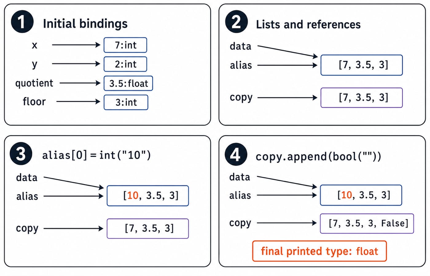 A four-frame trace of the worked program: int and float results, two names sharing one list, a separate copy, and how mutations change them.