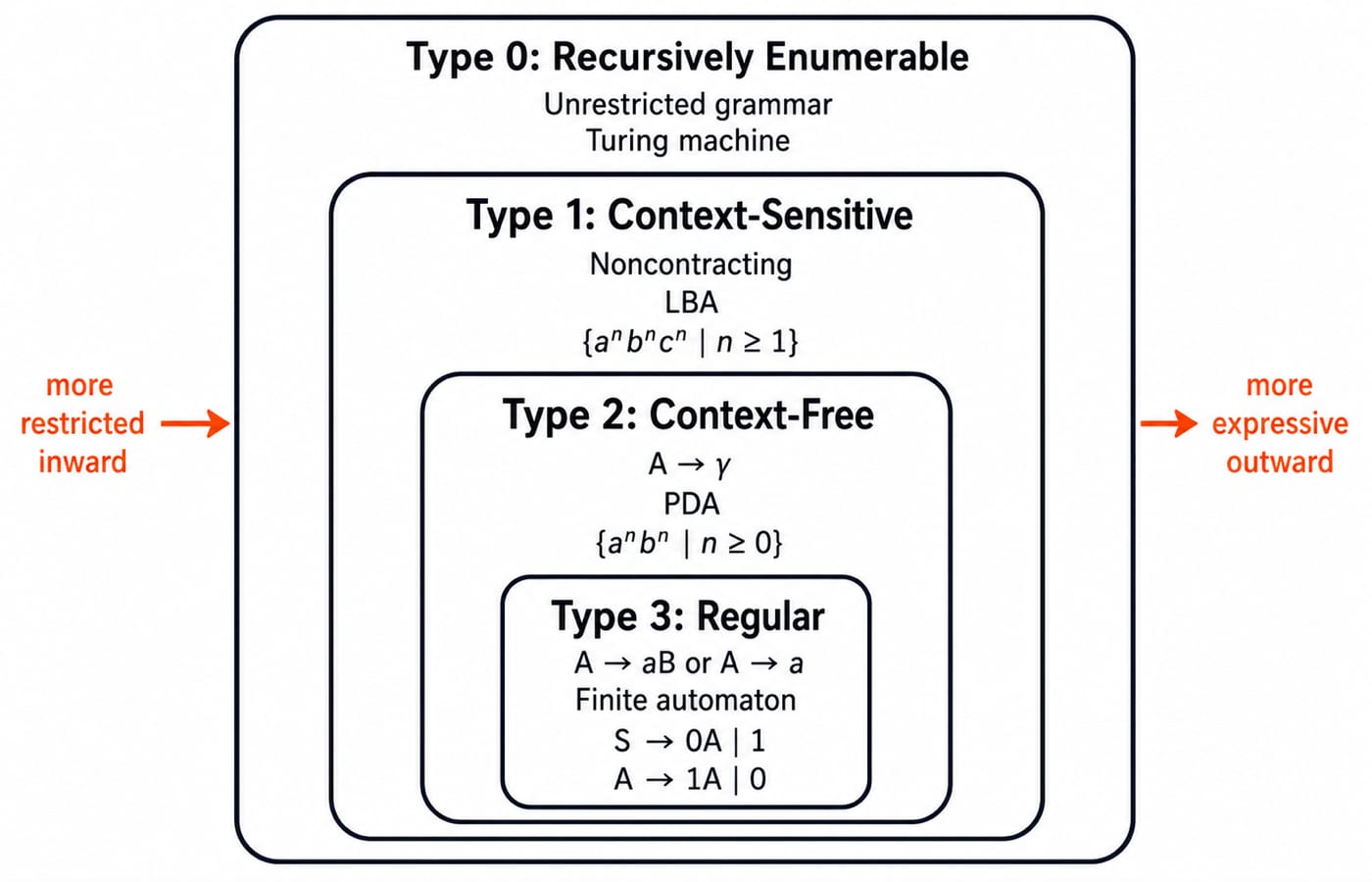 Nested Chomsky hierarchy regions from Type 0 recursively enumerable to Type 3 regular, with a recogniser and language anchor per type.