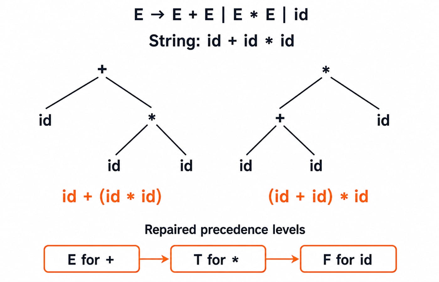 Two parse trees for id+id*id under E -> E+E | E*E | id, grouping it as id+(id*id) and (id+id)*id, above the precedence-repaired grammar.