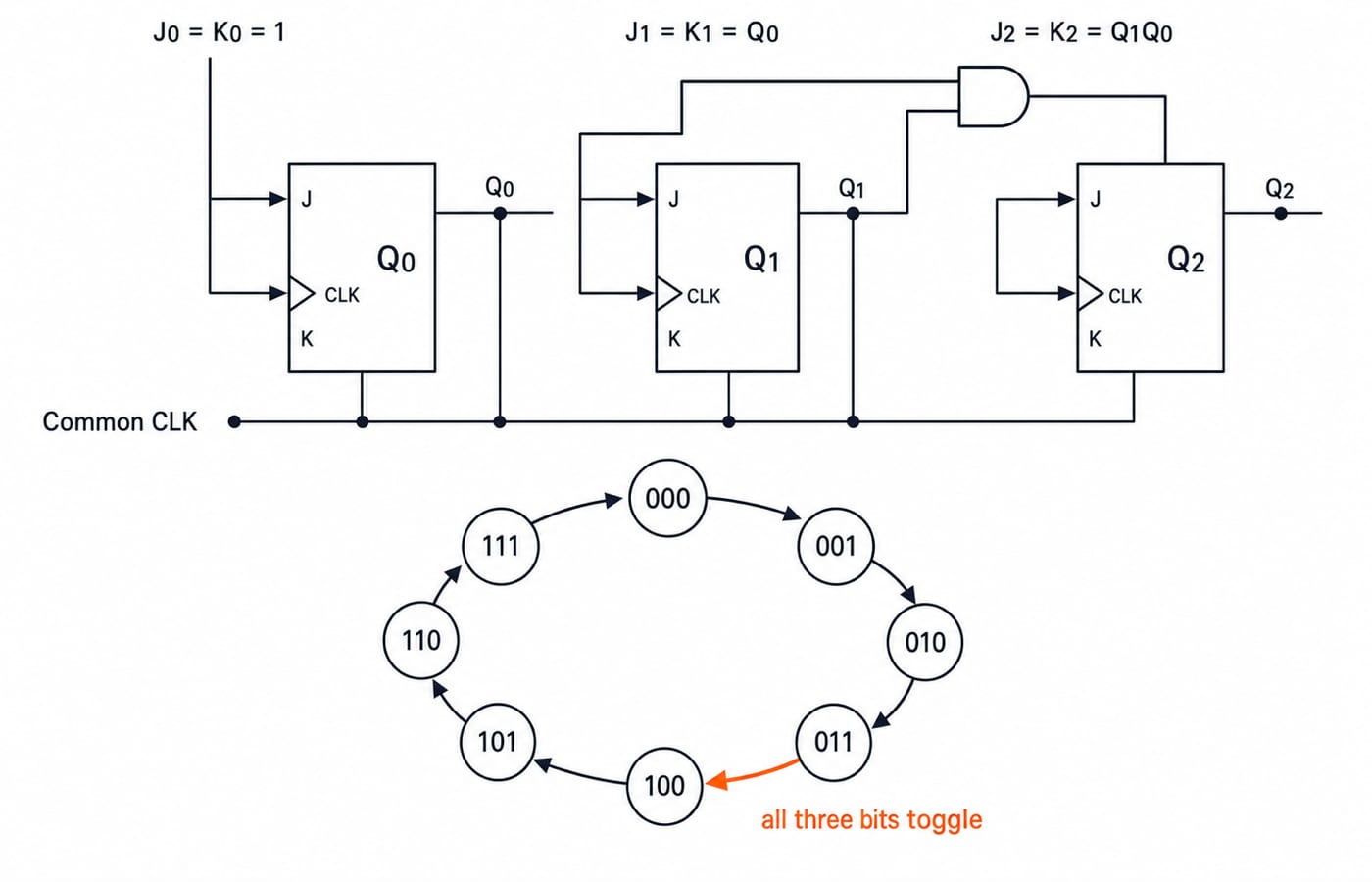 Three JK flip-flops on a common clock with an AND gate feeding J2 and K2, beside an eight-state ring running 000 to 111 where all three bits toggle at 011 to 100.