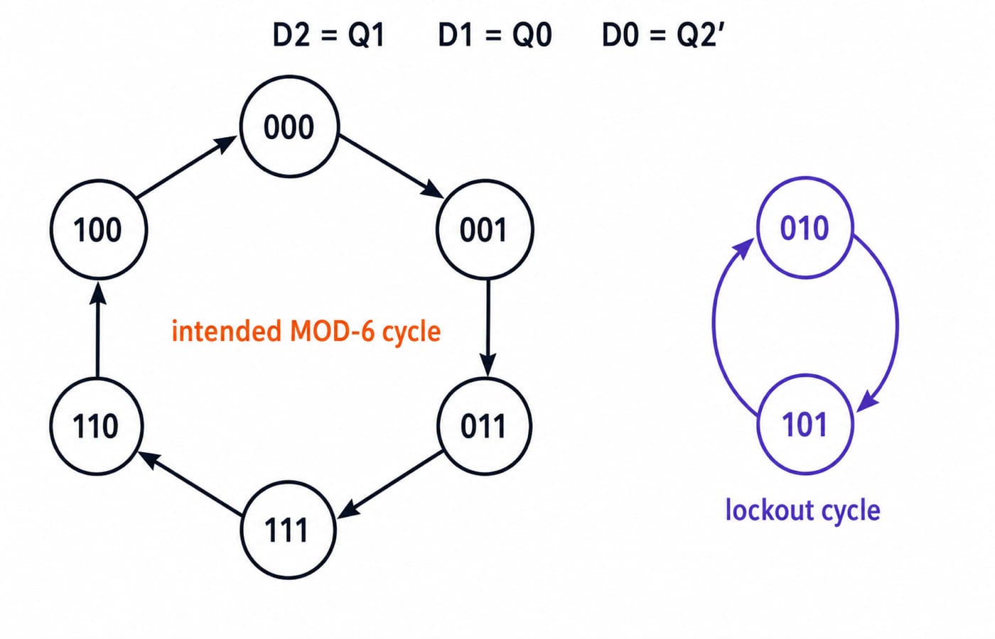 State diagram for the D counter with D2 = Q1, D1 = Q0 and D0 = Q2 complement, showing a six-state MOD-6 loop and a separate 010 to 101 lockout cycle.