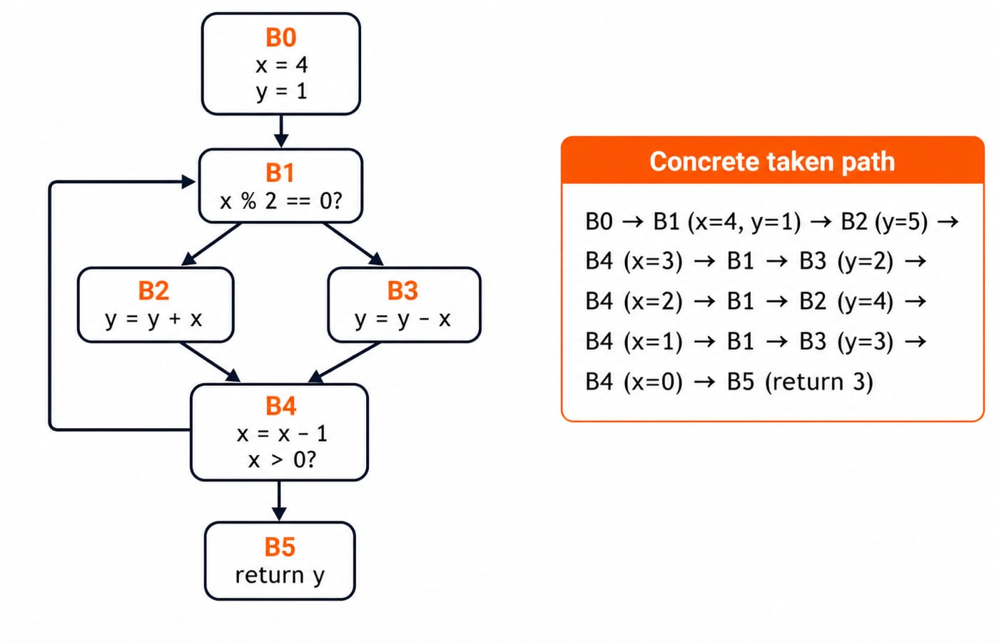 Six-block control-flow graph B0 to B5 with the loop diamond and B4 to B1 back edge, annotated with the concrete path returning 3.