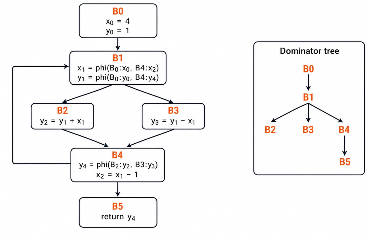 Final SSA form for blocks B0 to B5 with phi nodes at B1 for x1 and y1, a phi at B4 for y4, and a dominator-tree inset.