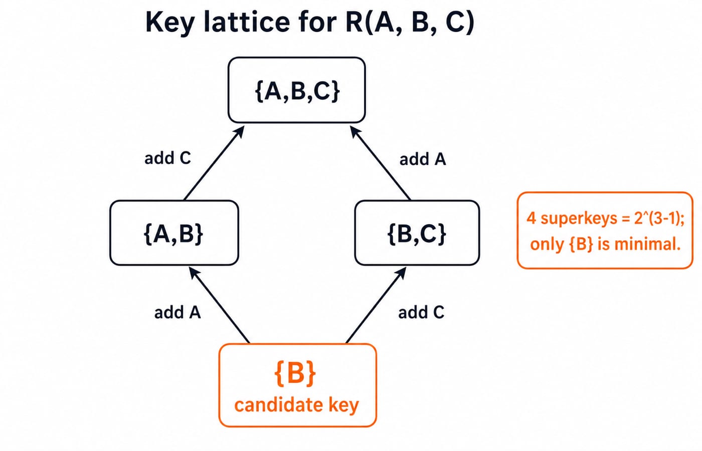 Key lattice for R(A, B, C) where B is the only candidate key: {B} is minimal and its four superkeys are {B}, {A,B}, {B,C}, {A,B,C}.