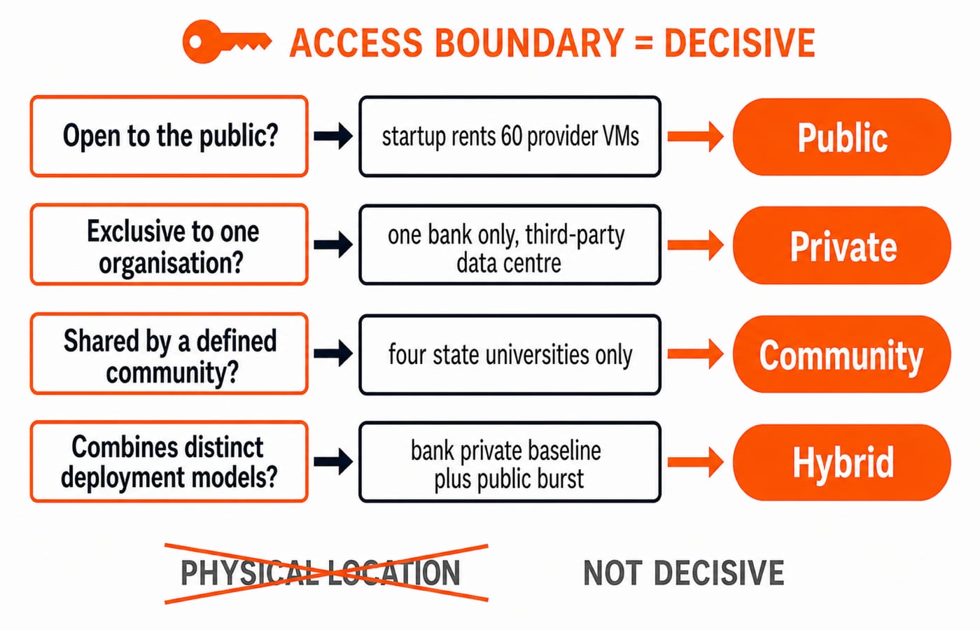 A four-question flowchart routing example scenarios to public, private, community, or hybrid cloud by who may access the infrastructure.