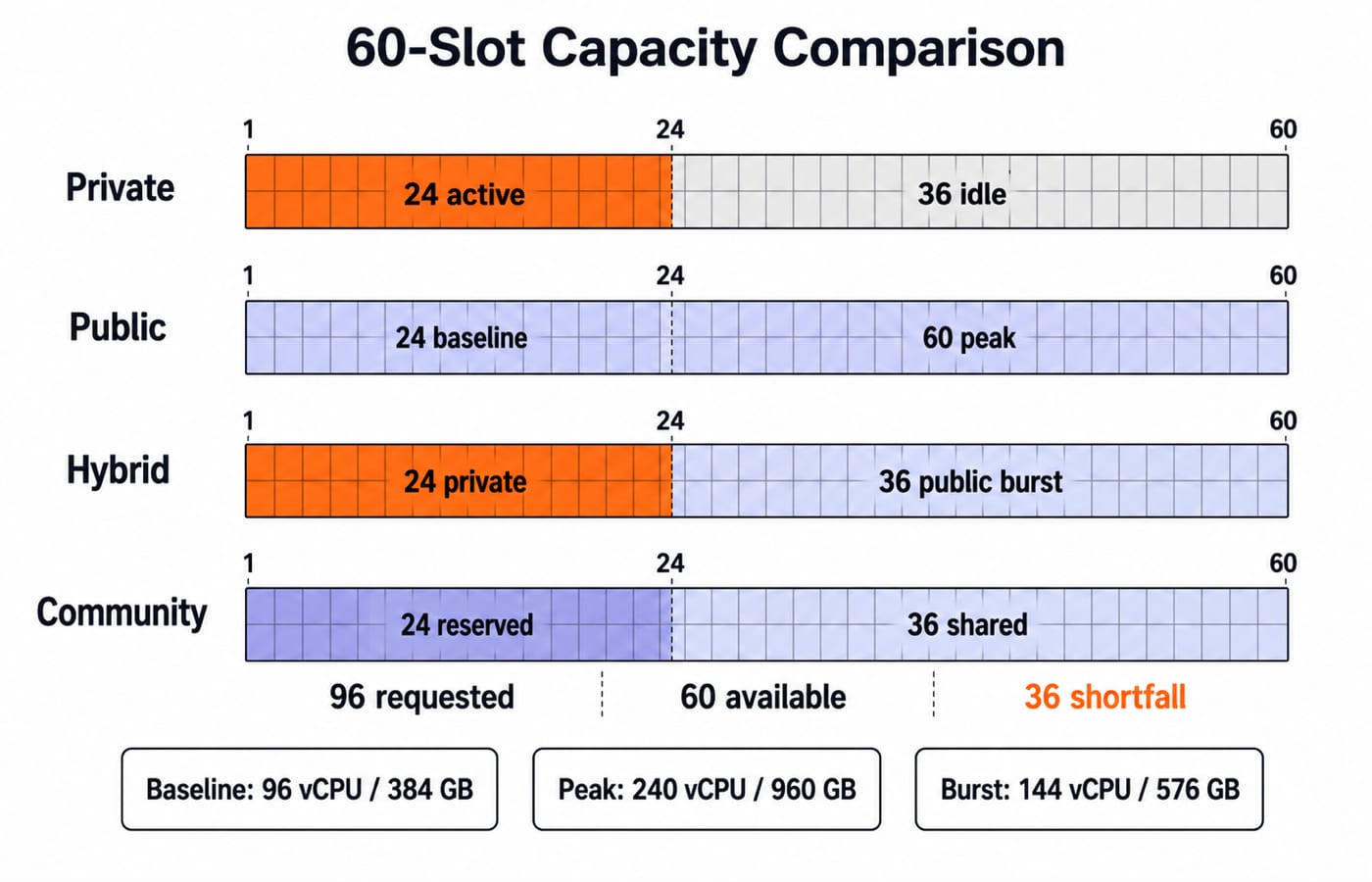 Four aligned 60-slot bars comparing private, public, hybrid, and community cloud handling of a 24-baseline, 60-peak VM workload.