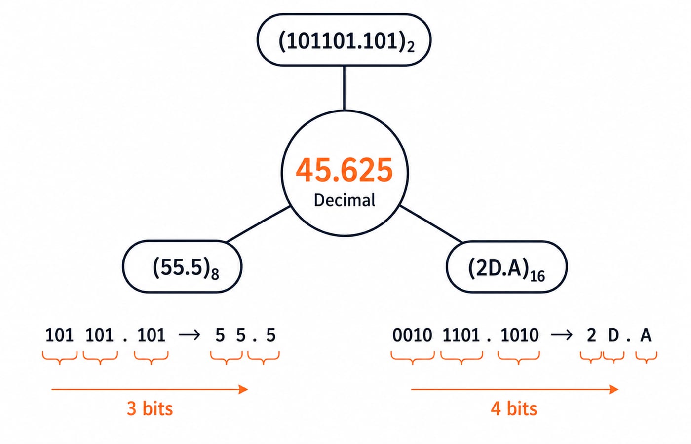 Conversion wheel showing 45.625 decimal equal to 101101.101 binary, 55.5 octal and 2D.A hex through 3-bit and 4-bit grouping.