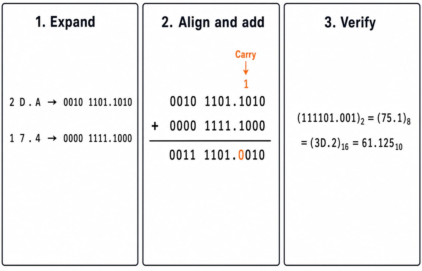 Three panels adding 2D.A hex and 17.4 octal in binary to reach 111101.001, equal to 75.1 octal, 3D.2 hex and 61.125 decimal.