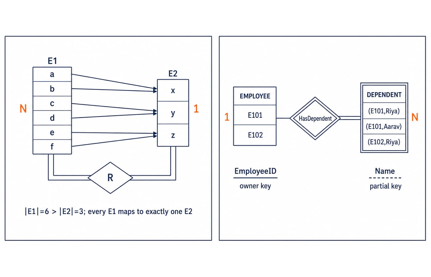 Two-panel ER diagram: an N:1 mapping from entity set E1 to E2, and the EMPLOYEE strong entity identifying its DEPENDENT weak entity through an identifying relationship.