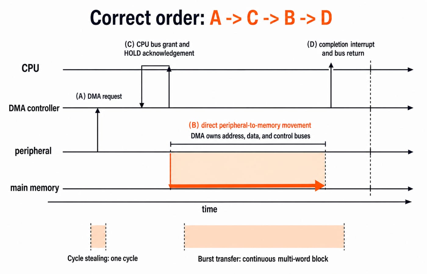 DMA transfer timeline: request, bus grant, direct peripheral-to-memory movement, and completion interrupt in A to C to B to D order.