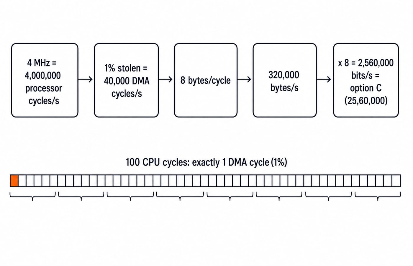 Calculation flow converting 4 MHz with 1% cycle stealing and 8 bytes per cycle to a DMA transfer rate of 2,560,000 bits per second.