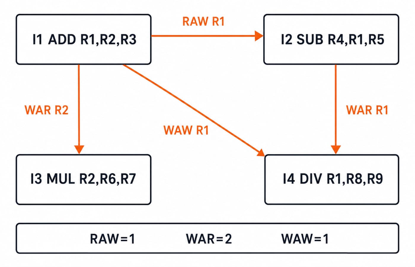 Four instructions I1 to I4 with arrows marking one RAW, two WAR and one WAW dependency.