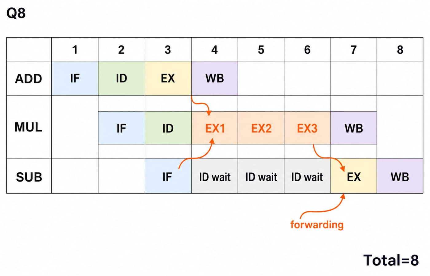 Pipeline timing chart showing three dependent instructions finishing in eight cycles with forwarding.