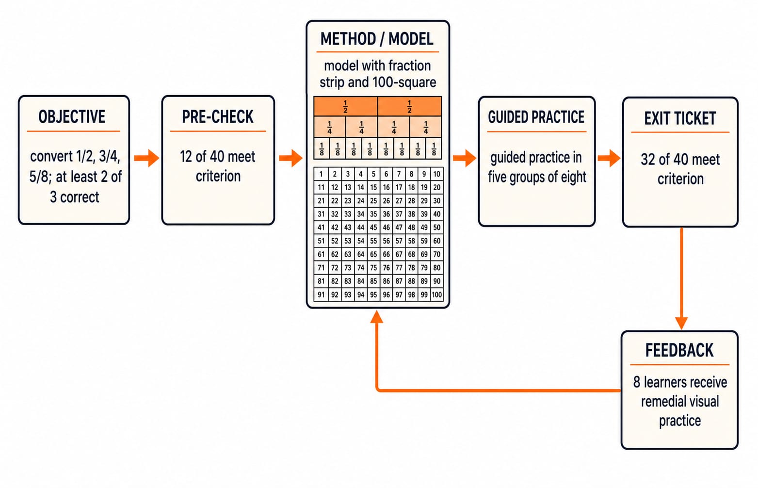 Flowchart of the fraction lesson cycle: objective, pre-check, modelling, guided practice, exit ticket and feedback back to method.