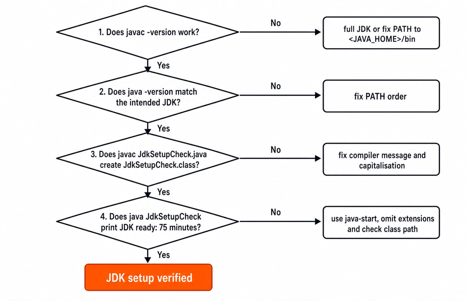 A flowchart checking javac, matching java versions, class creation and program output to confirm the JDK setup is verified.
