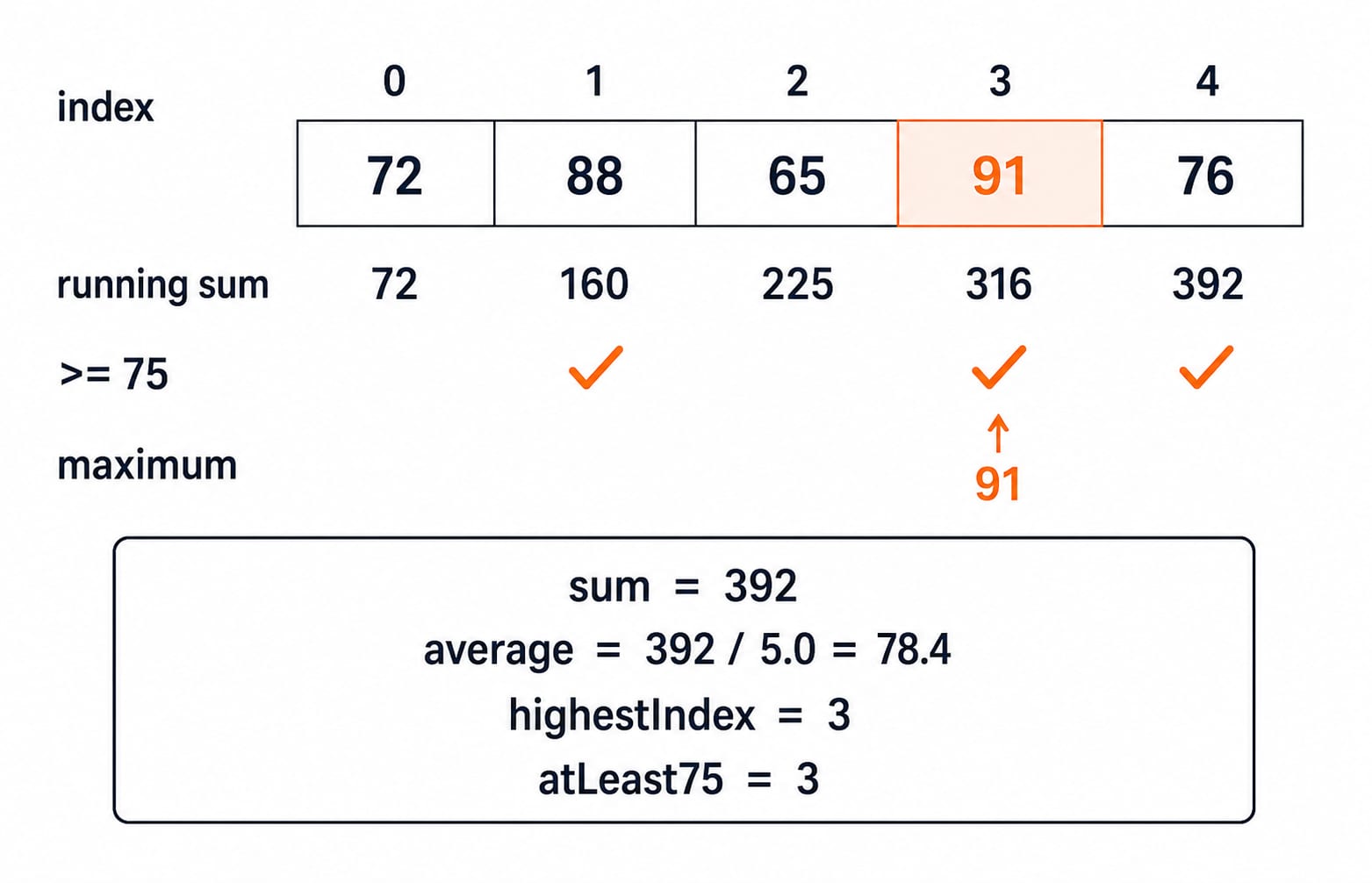 A trace of the int array 72, 88, 65, 91, 76 showing running sums up to 392 and the maximum 91 at index 3.