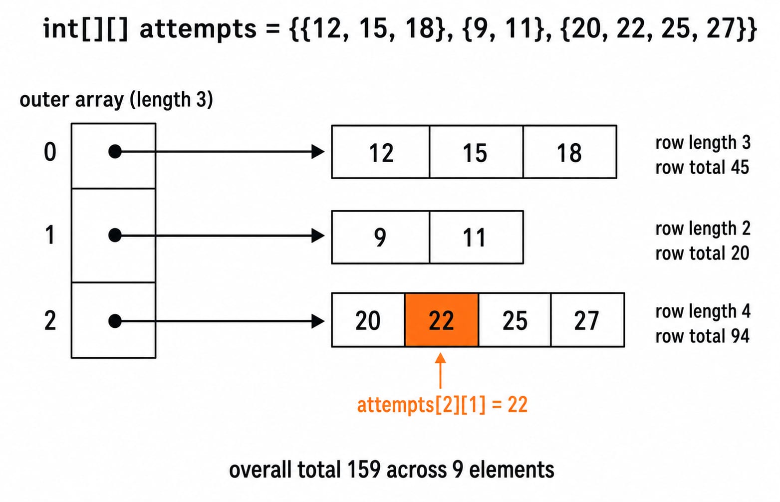 A diagram of the jagged 2D array attempts, an outer array of length 3 pointing to rows of length 3, 2 and 4.