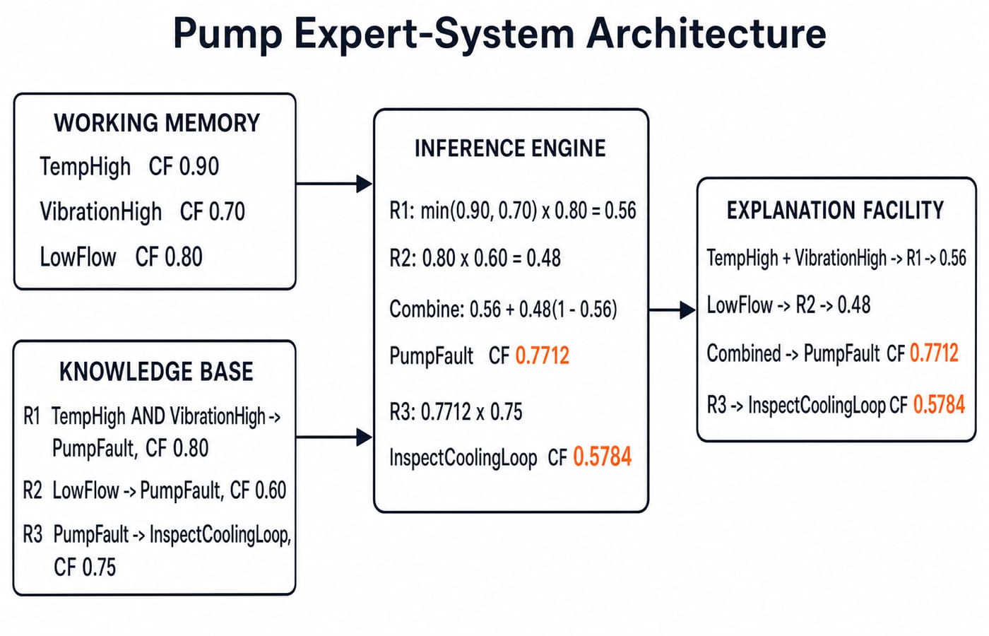Pump expert-system architecture linking working memory, rules R1 to R3, and the inference trace to PumpFault CF 0.7712.
