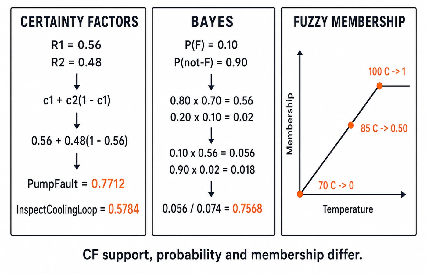 Three panels comparing certainty factor 0.7712, Bayesian probability 0.7568, and fuzzy membership 0.50 for the pump-fault example.
