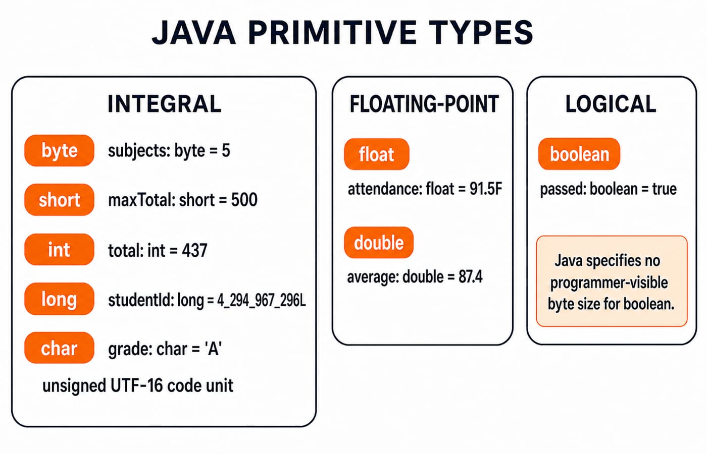 Map of Java's eight primitive types grouped into integral, floating-point and logical, with an example declaration for each.