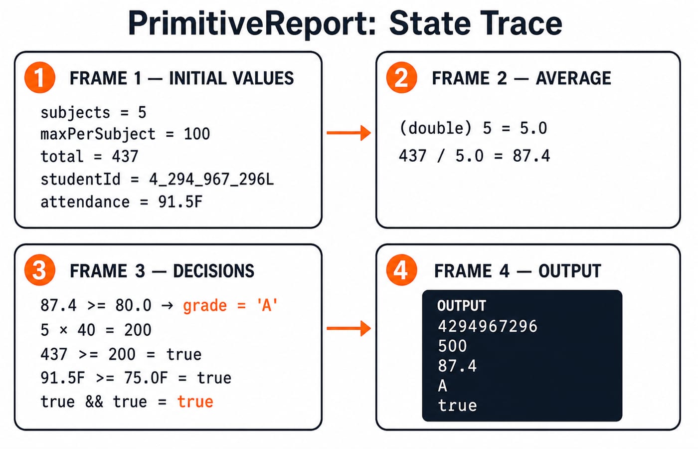 Four-frame trace of the PrimitiveReport program showing casts, promotion and the boolean check, ending in its five-line output.