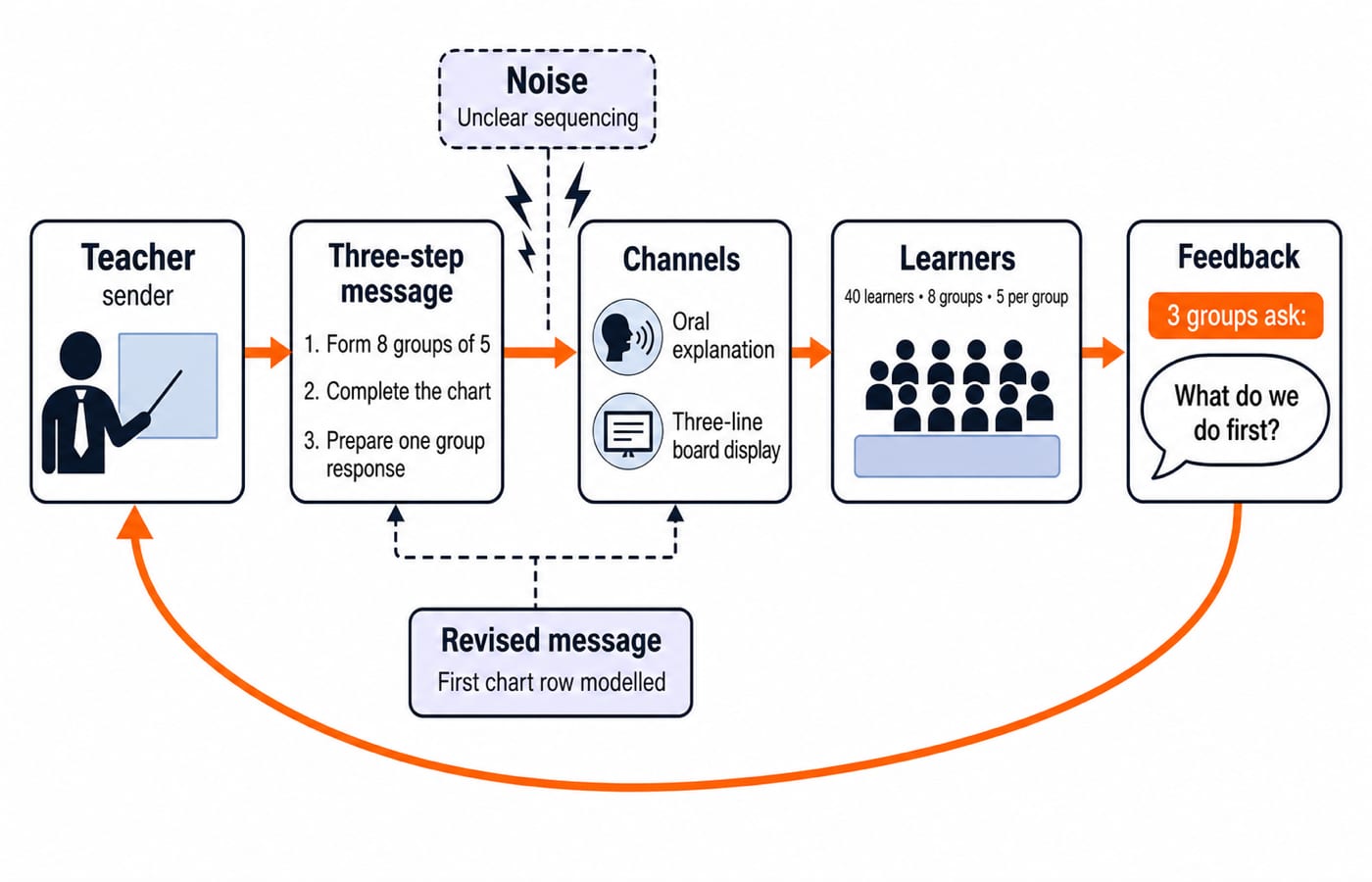 Communication loop from teacher to 40 learners in 8 groups, with the three-step message, oral and board channels, noise, and feedback.