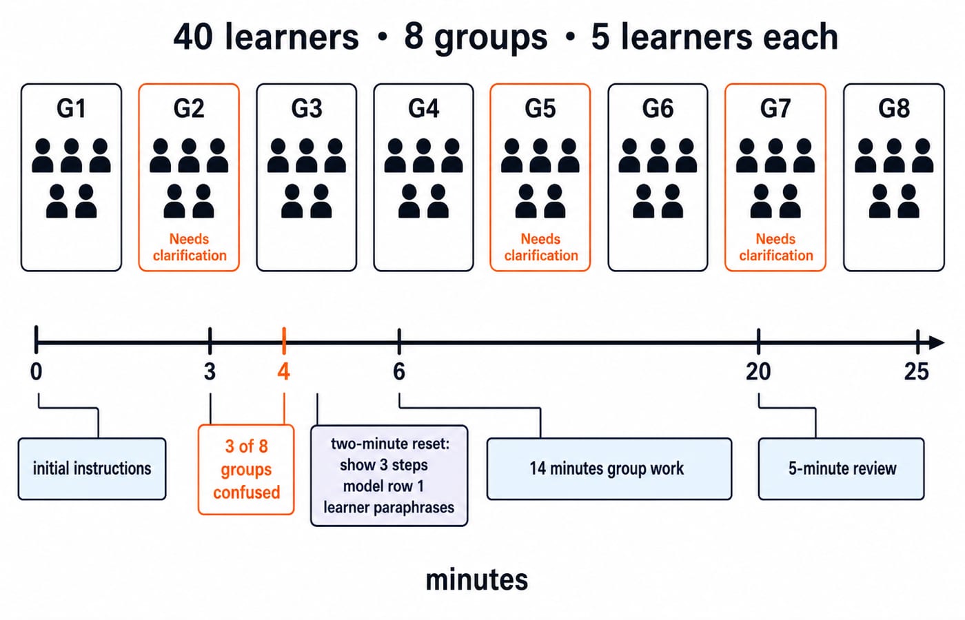 Timeline of the 25-minute activity: a two-minute reset at minute 4, then 14 minutes of group work and a 5-minute review, across 8 groups.