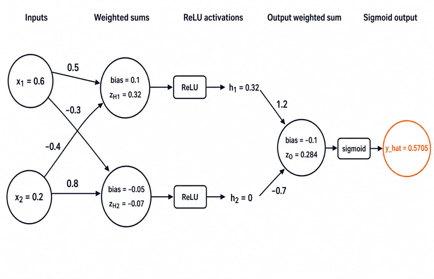 A 2-2-1 feed-forward network showing inputs 0.6 and 0.2 flowing through two ReLU hidden units to a sigmoid output of 0.5705.